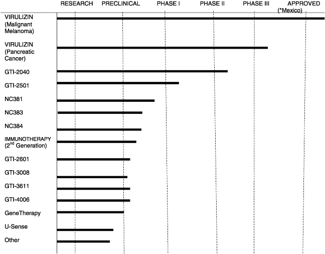 Graph describing state of product development