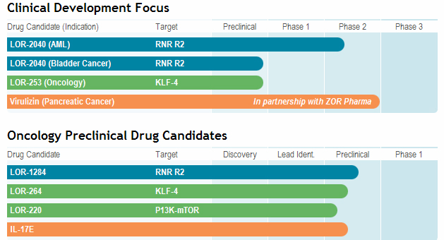 Clinical Development Chart